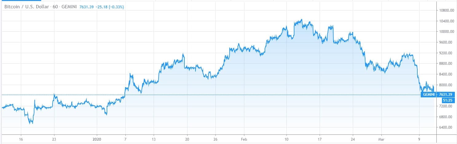 btc_usd_gemini_mar12-min