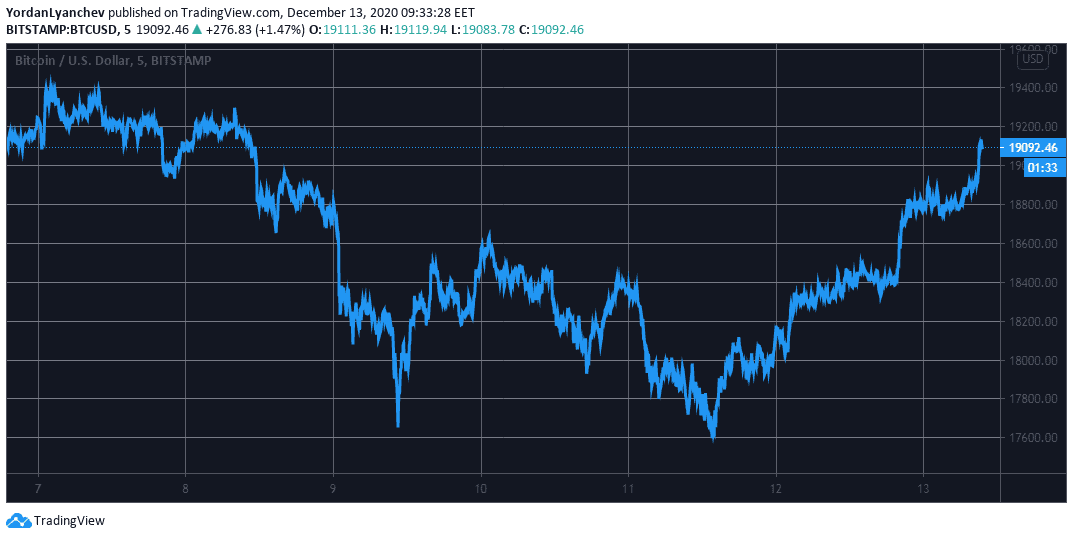 BTCUSD. Source: TradingView