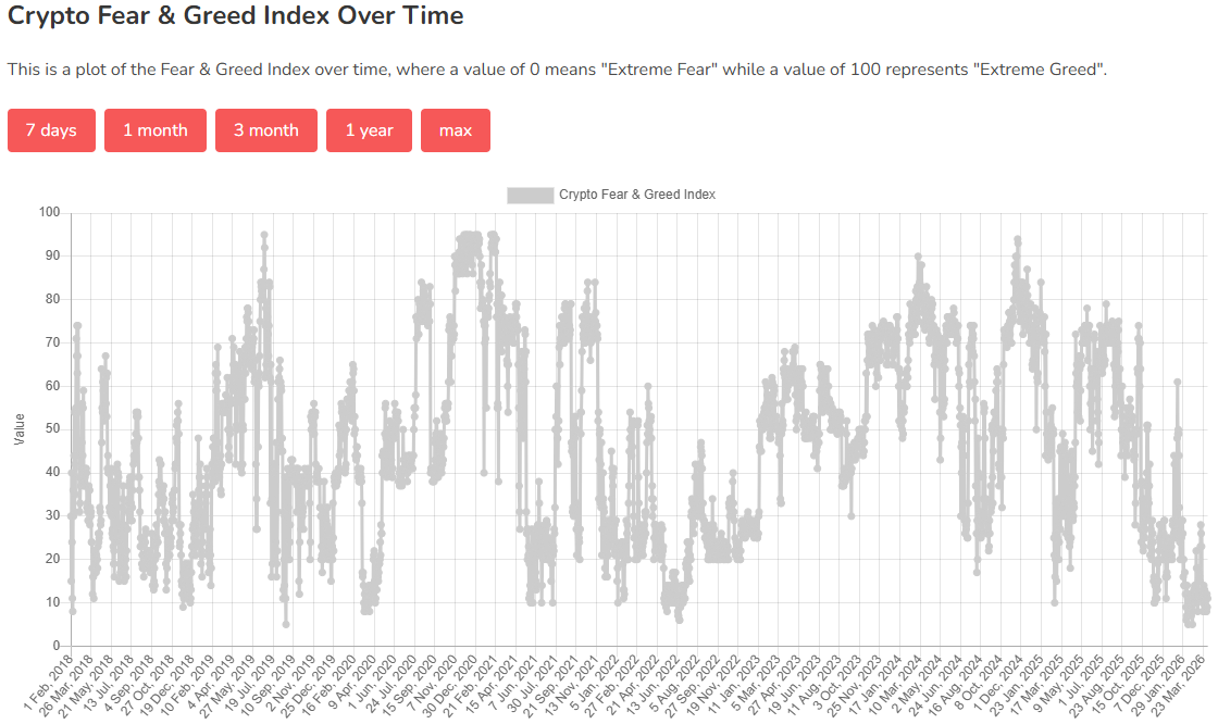 Bitcoin Fear and Greed Index. Source: Alternative.me