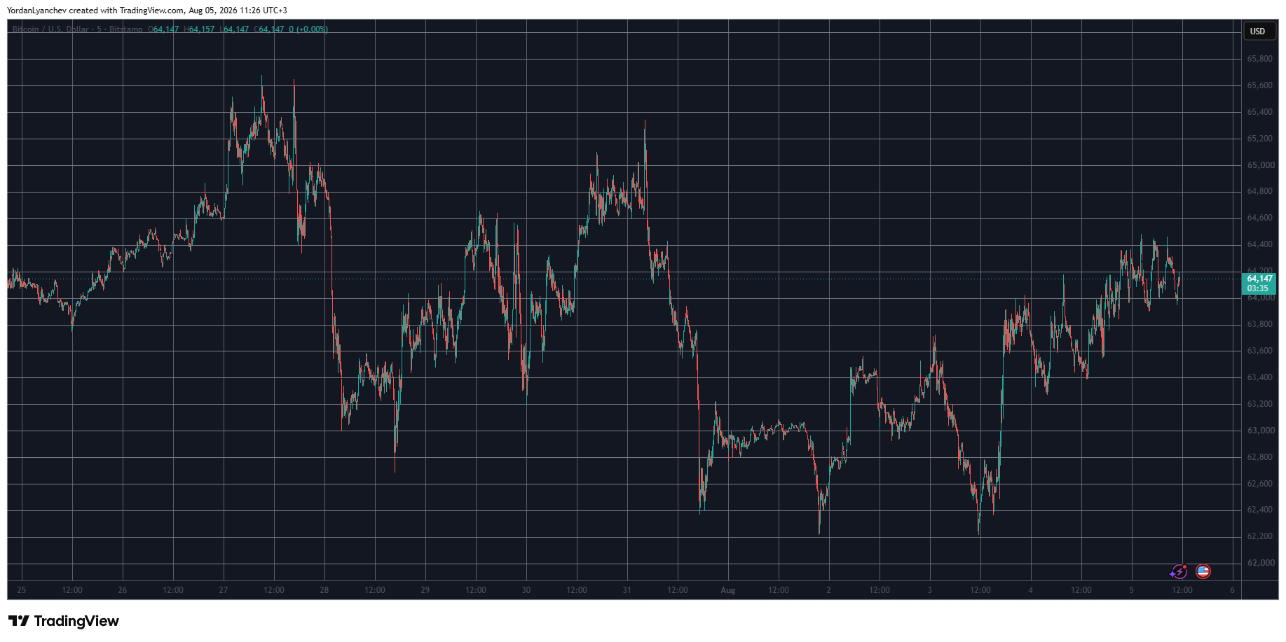 BTCUSD Aug 5. Source: TradingView