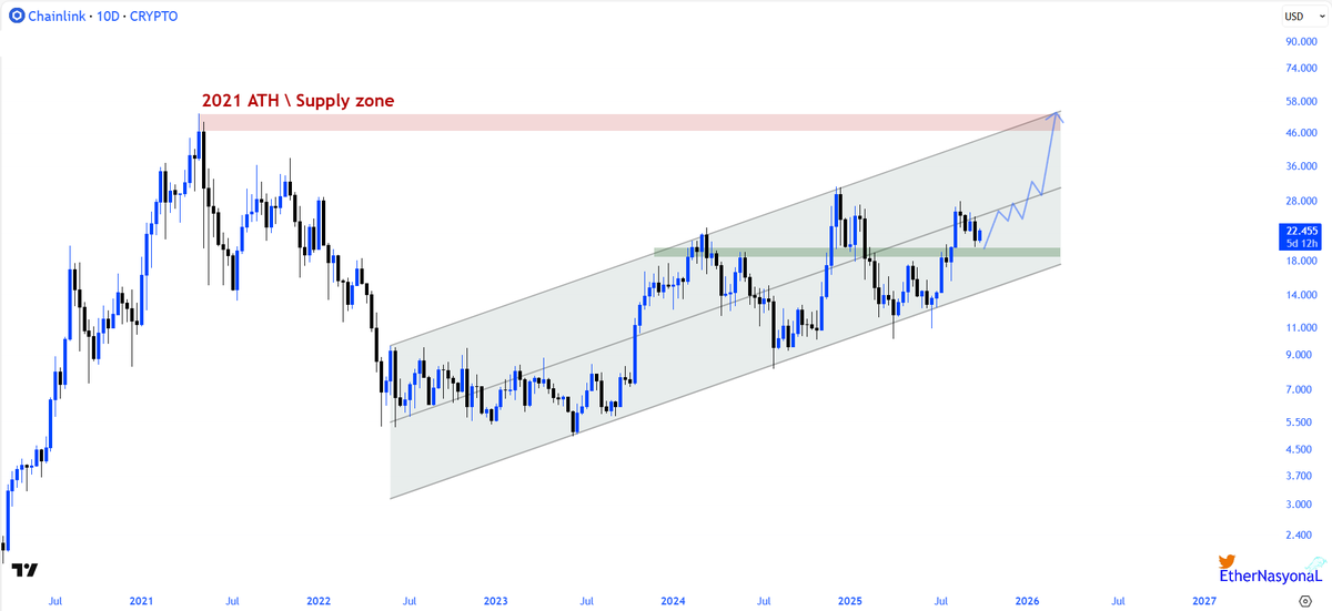 LINK price chart