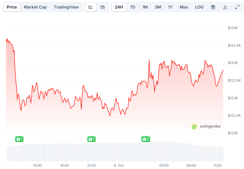 BTC Price