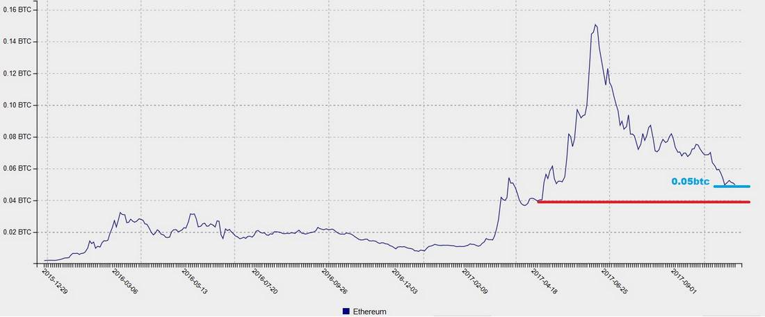 ETH BTC