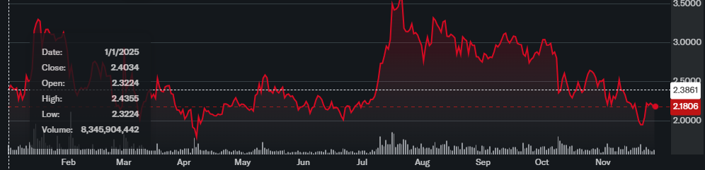 XRPYTD. Source: YahooFinance