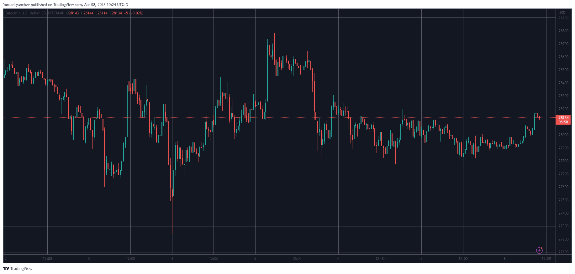 BTCUSD. Source: TradingView