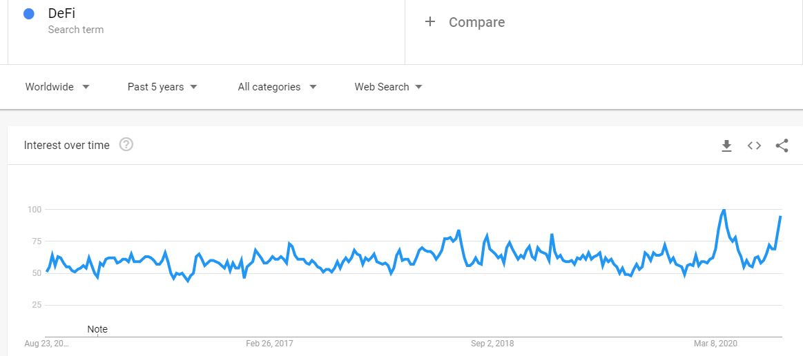 DeFi Google Searches. Source: Google Trends