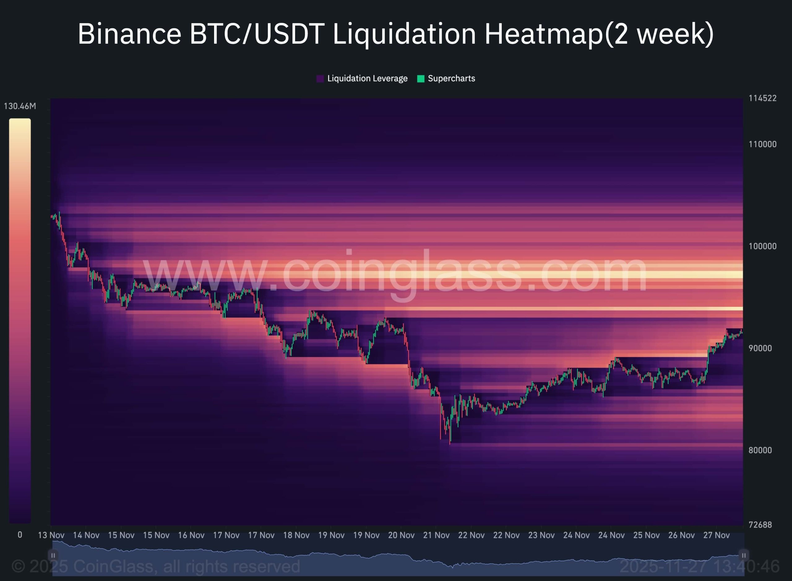 Análisis de precio de Bitcoin: BTC se torna alcista en los $90K
