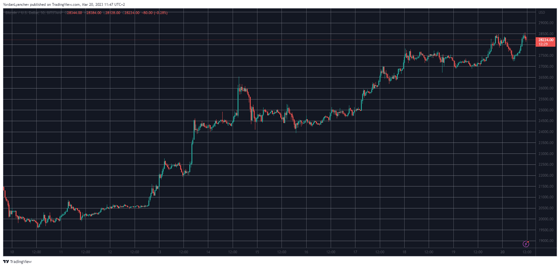 BTCUSD. Source: TradingView