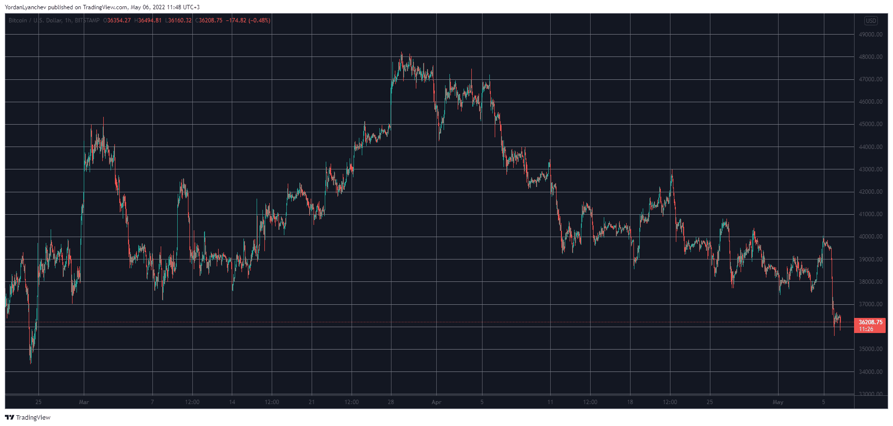 BTCUSD. Source: TradingView