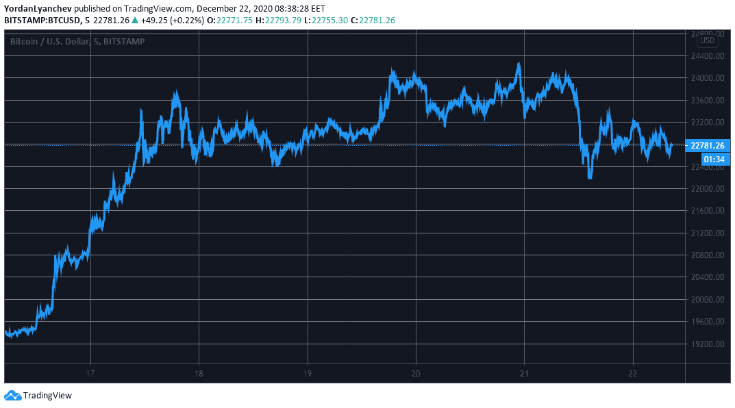 BTCUSD. Source: TradingView