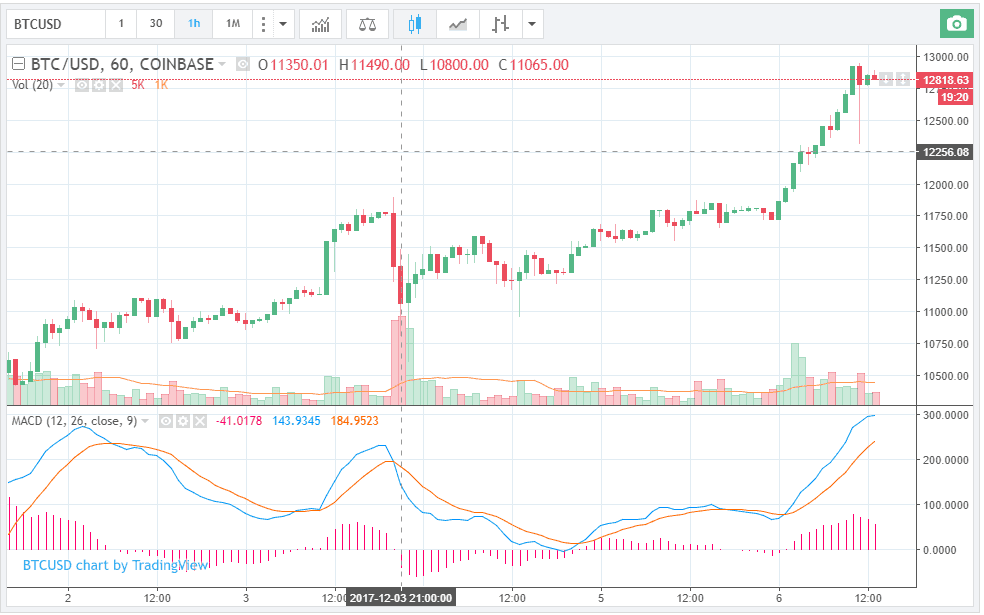 MACD
