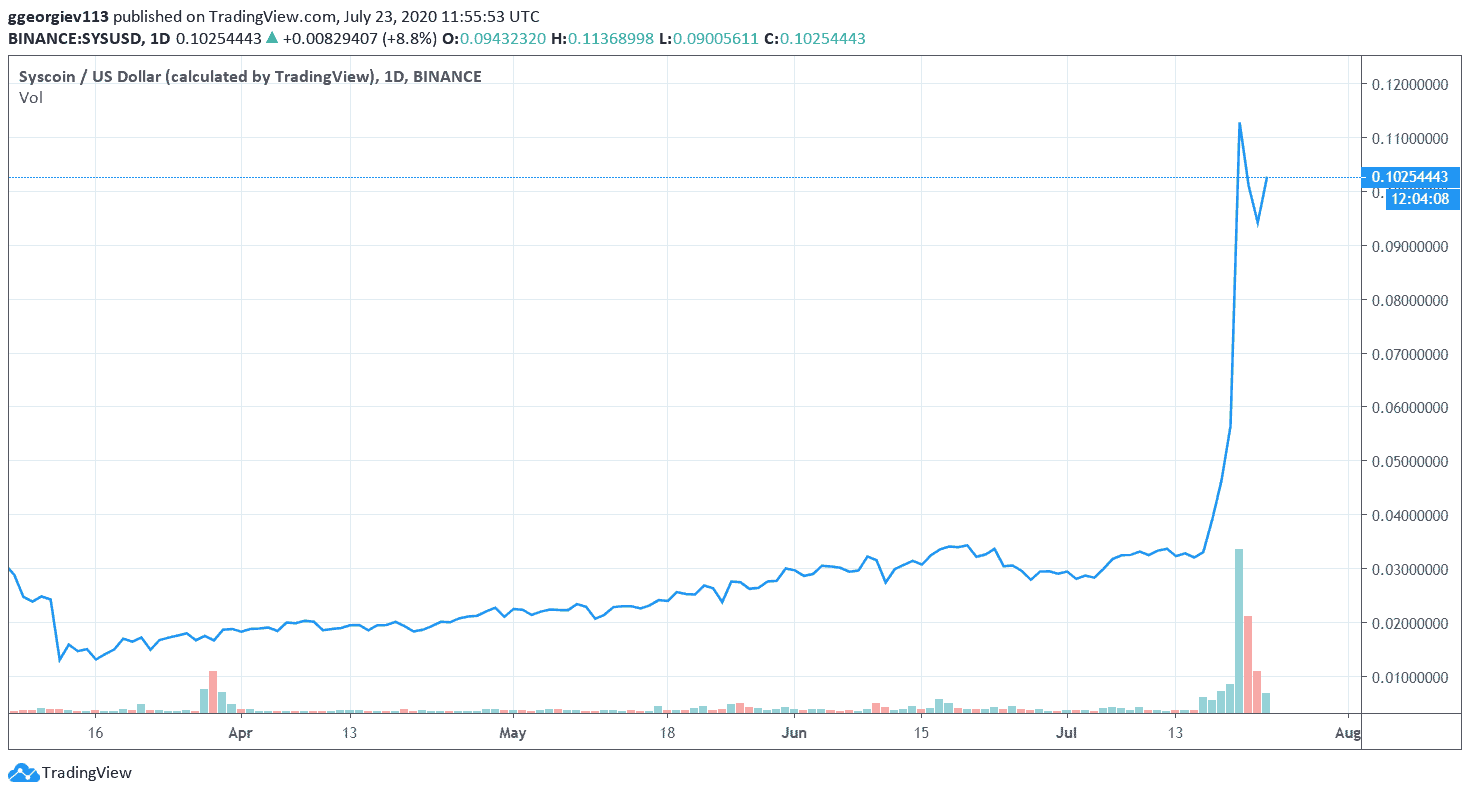 sysusd_chart