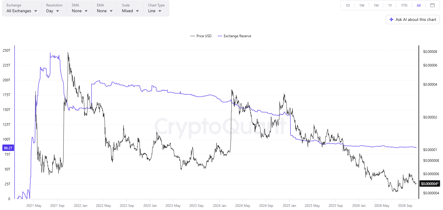 SHIB Exchange Netflow
