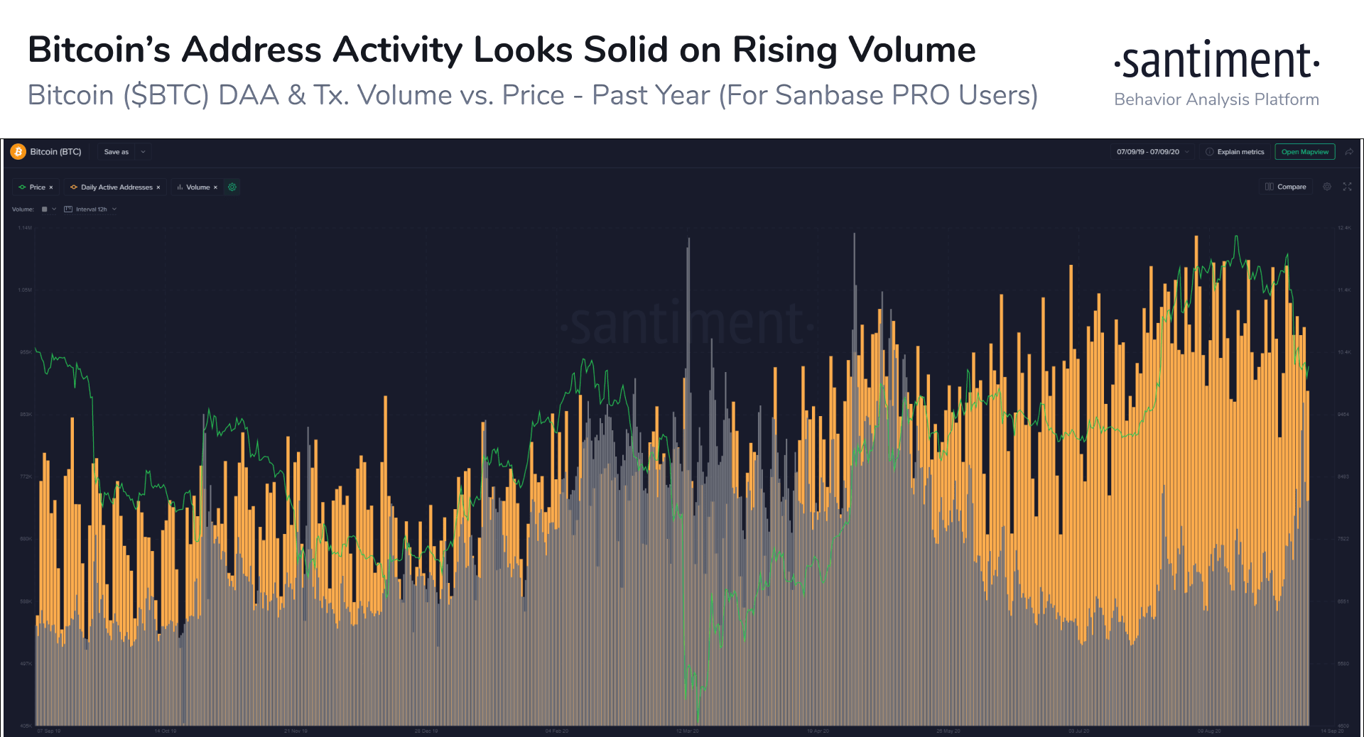 Bitcoin Active Addresses/Volume. Source: Santiment