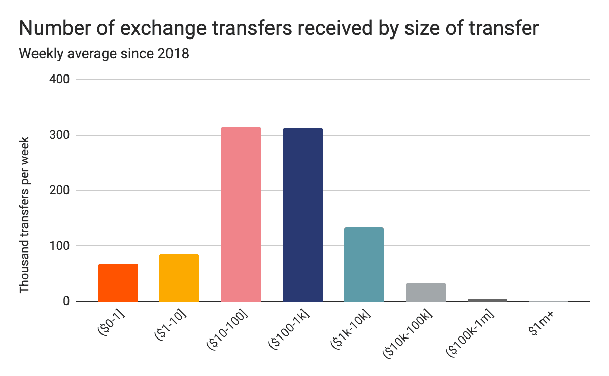 Bitcoin Transfers To Exchanges: Source: Chainalysis