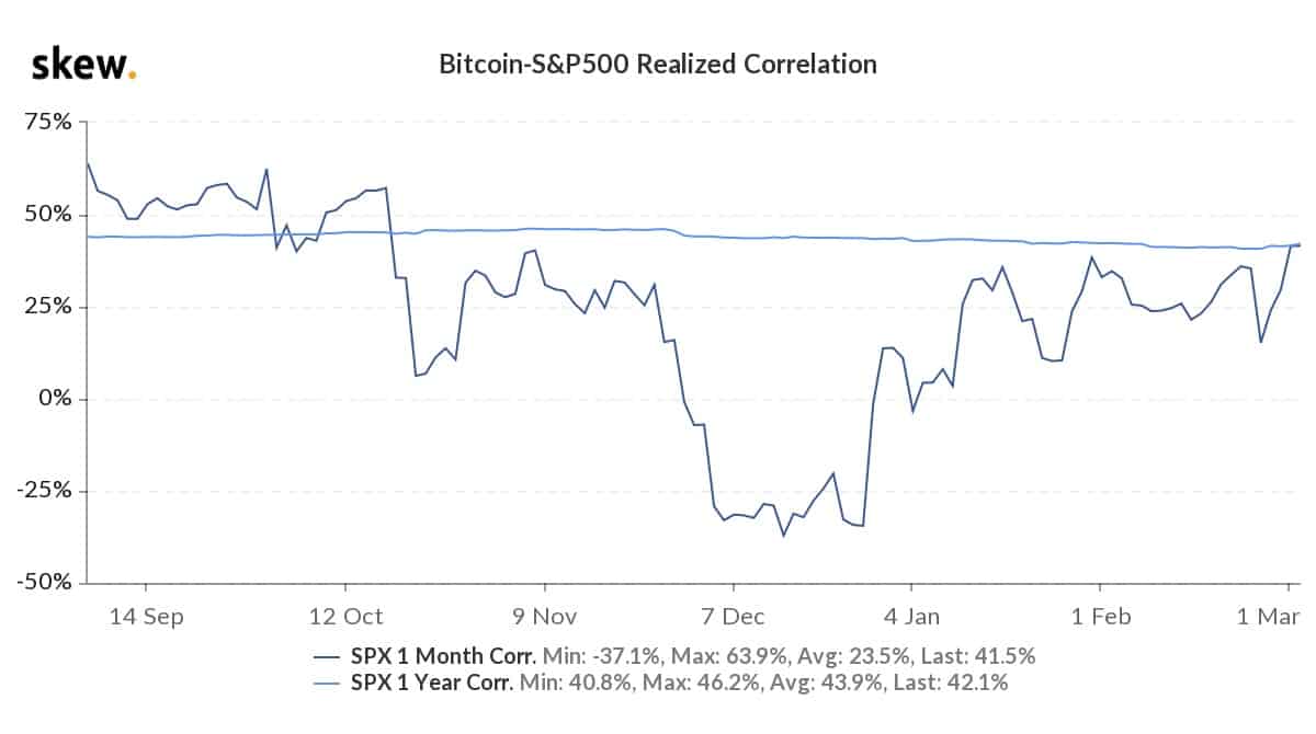 skew_bitcoinsp500_realized_correlation