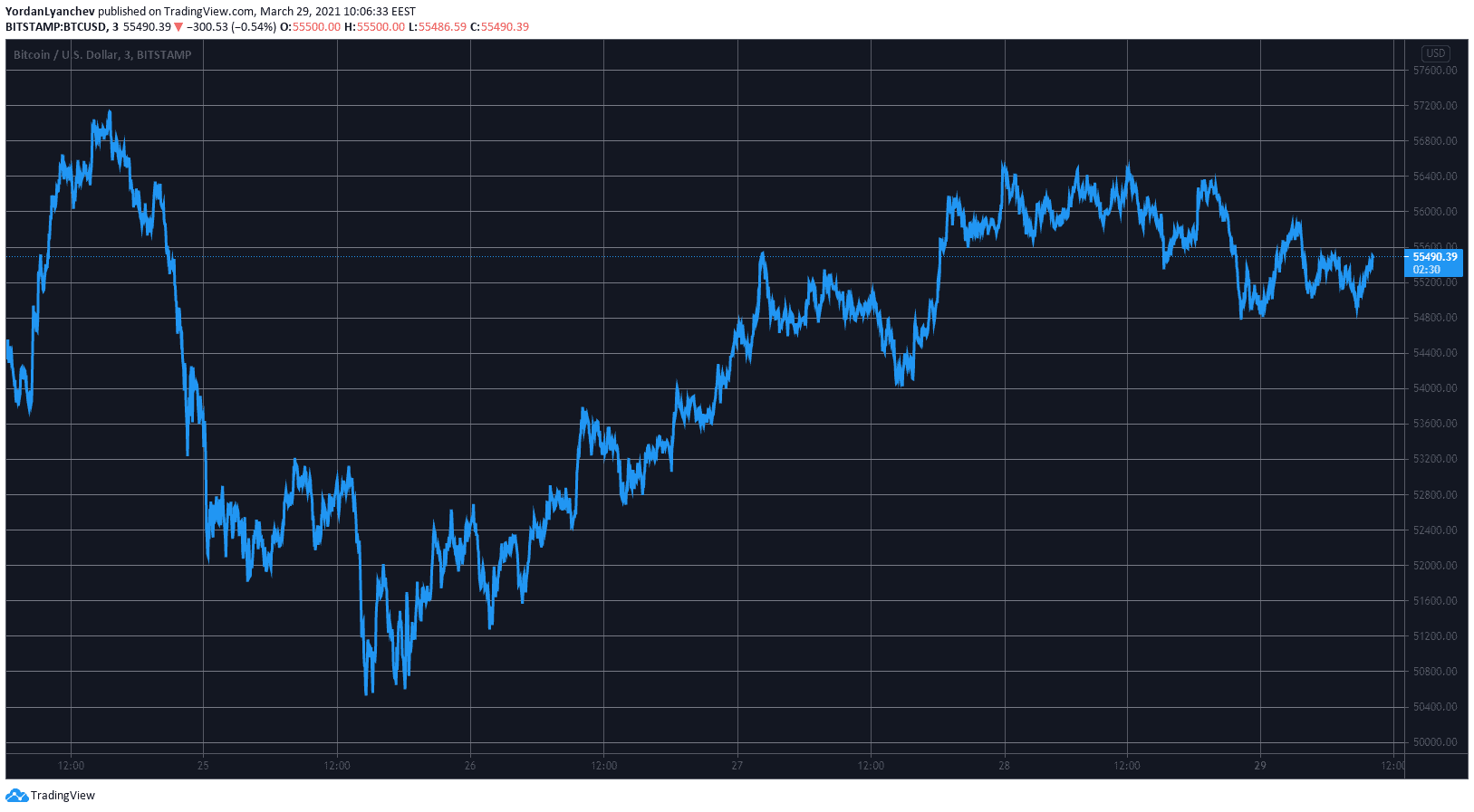 BTCUSD. Source: TradingView