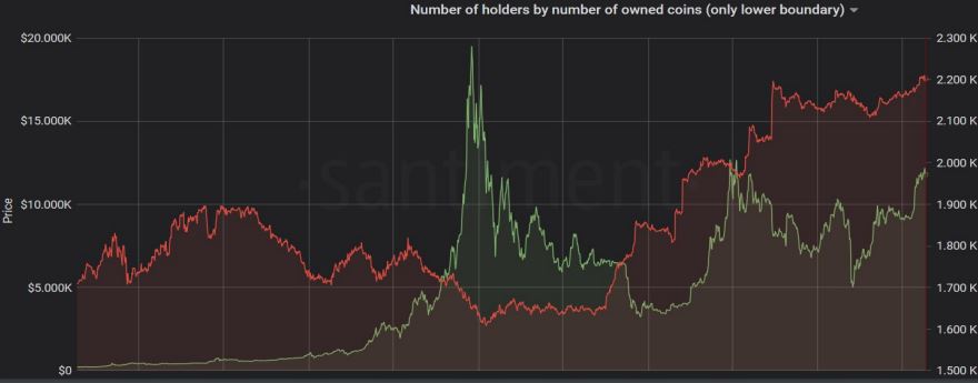 BTC Whale Addresses. Source: Santiment