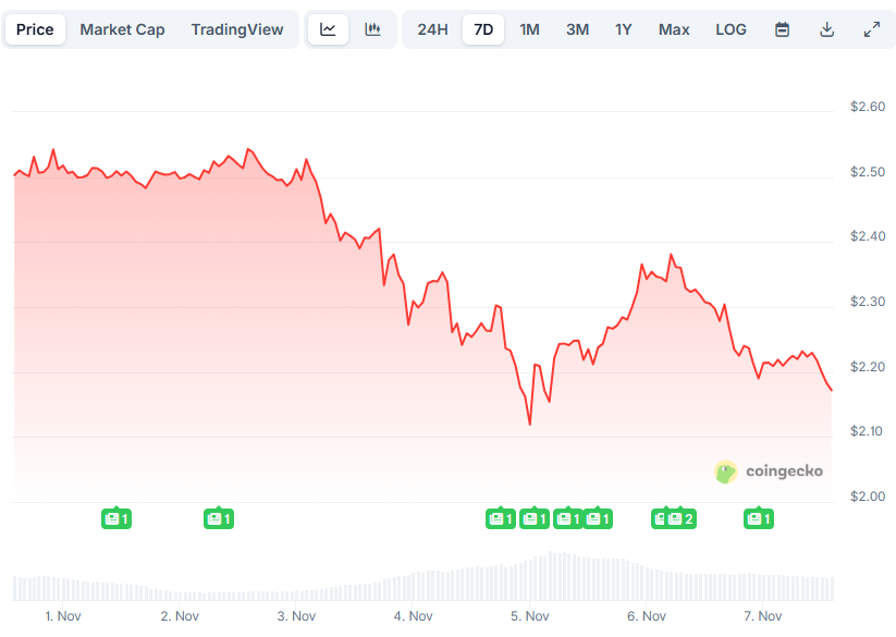 ZEC and ICP Rip Larger, XRP Worth Predictions You Must See: Bits Recap Nov 7