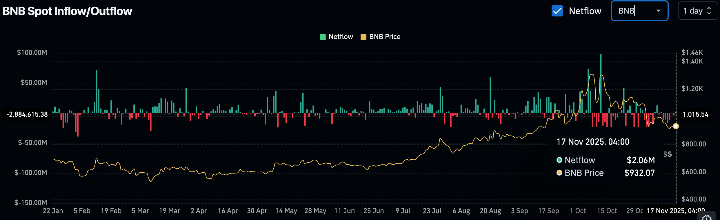 BNB Spot Inflow/Outflow