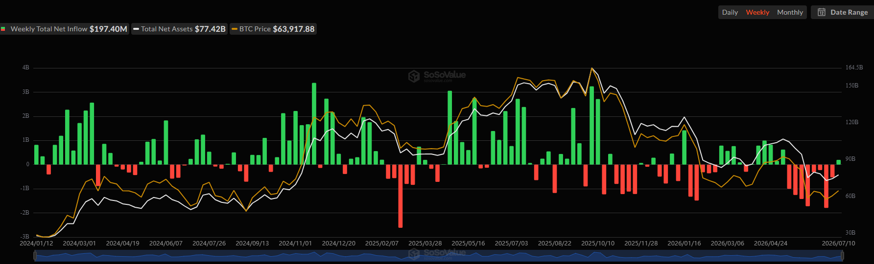 Spot Bitcoin ETFs Net Flows. Source: SoSoValue