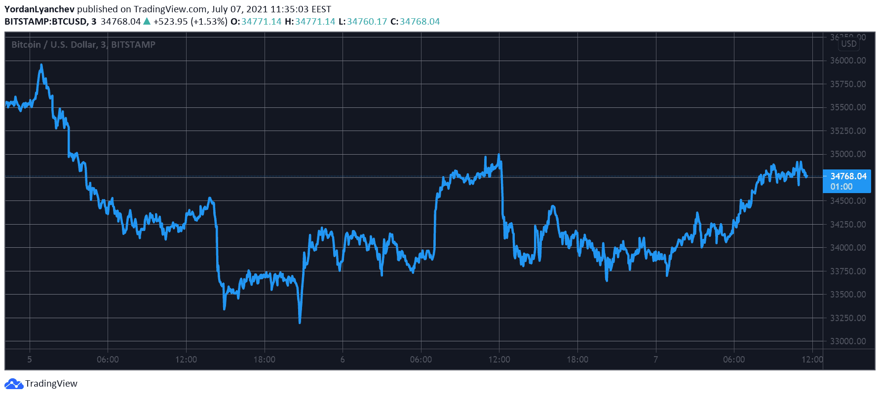 BTCUSD. Source: TradingView