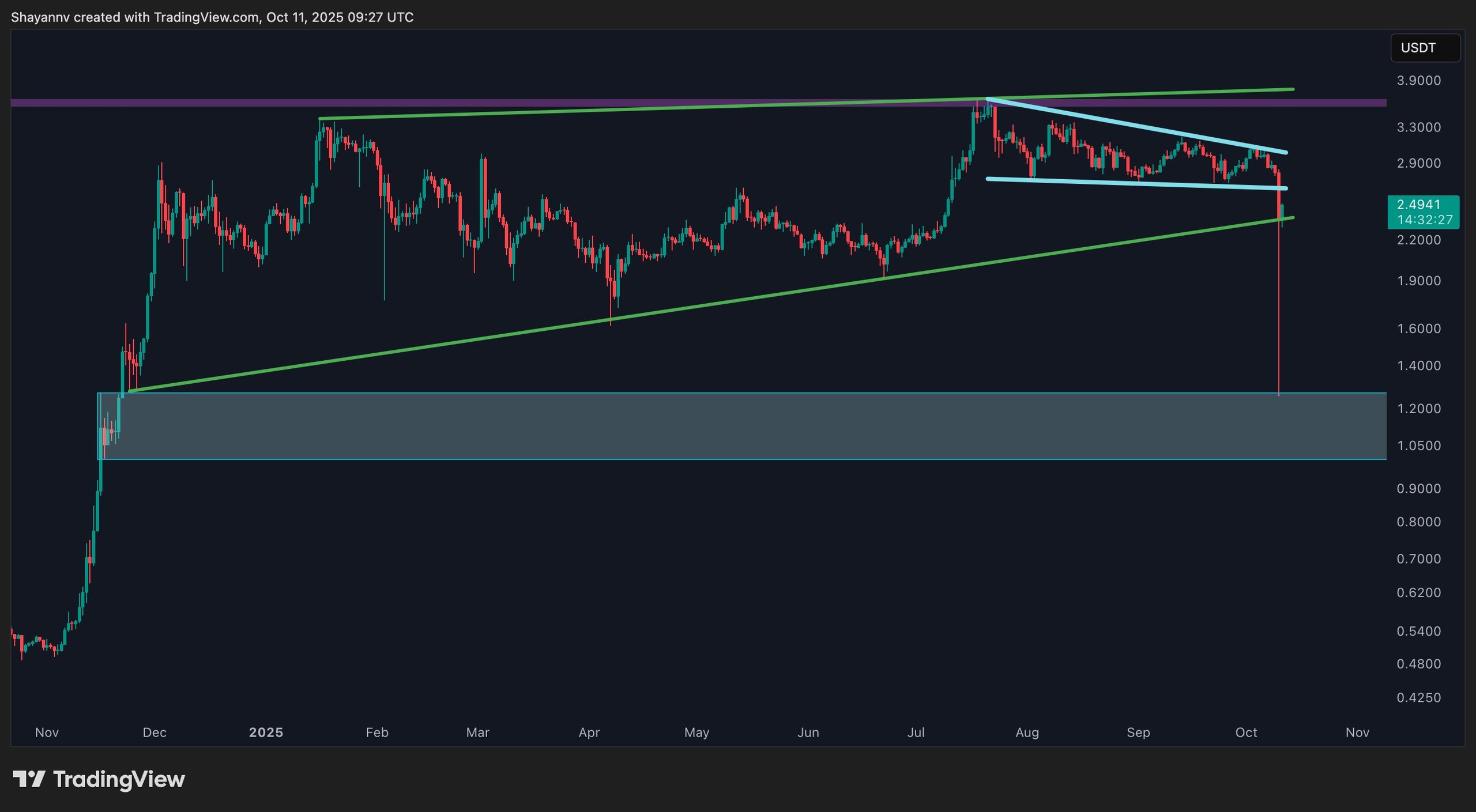 Ripple Worth Evaluation: What's Subsequent for XRP After Latest Crash Beneath .5