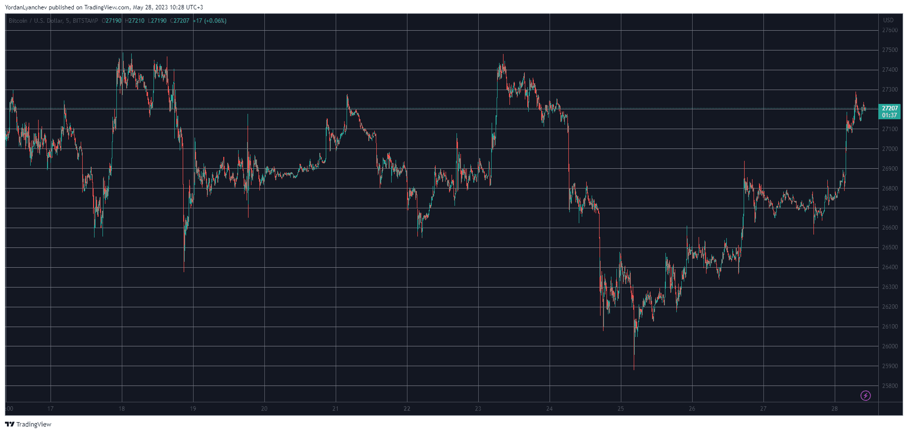 BTCUSD. Source: TradingView