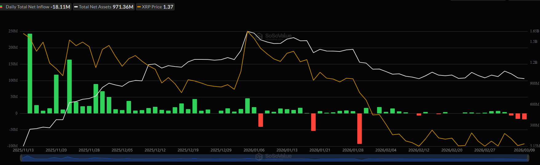 XRP ETF Flows. Source: SoSoValue