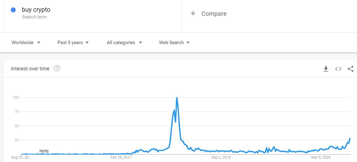 Buy Crypto Google Searches. Source: Google Trends