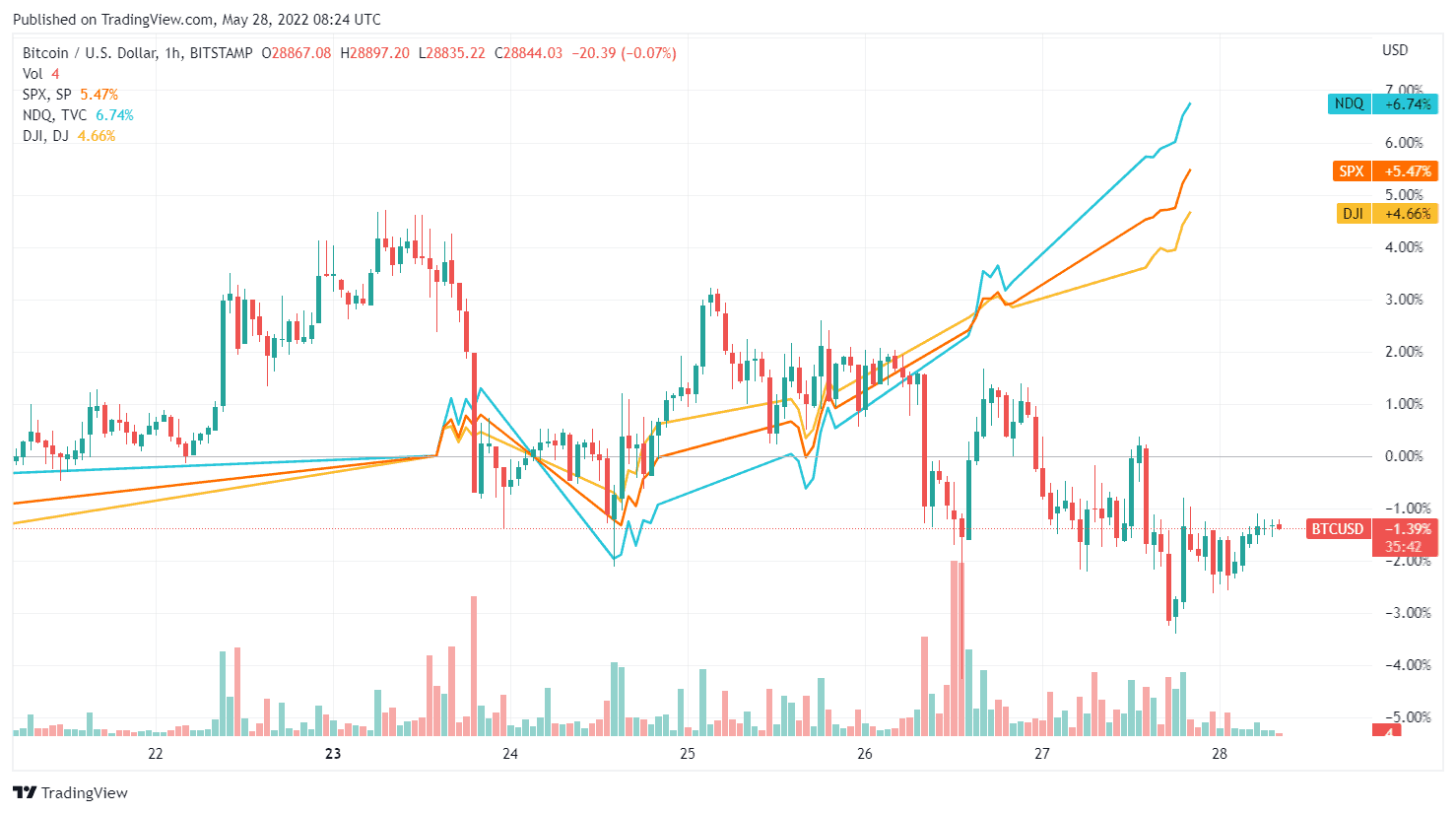 BTCUSD_2022-05-28_11-24-22
