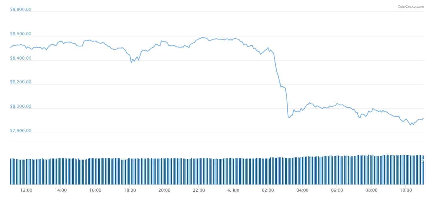 Bitcoin Price Chart 