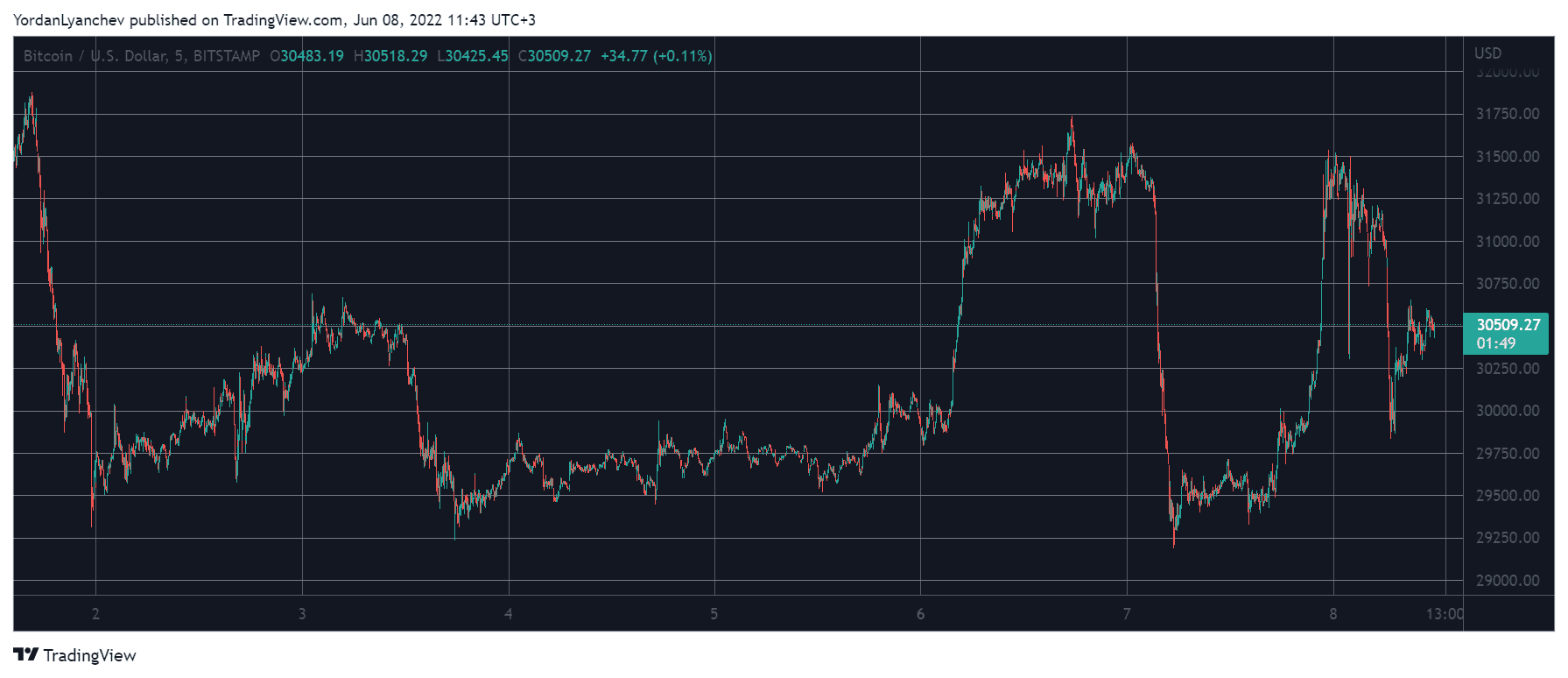 BTCUSD. Source: TradingView