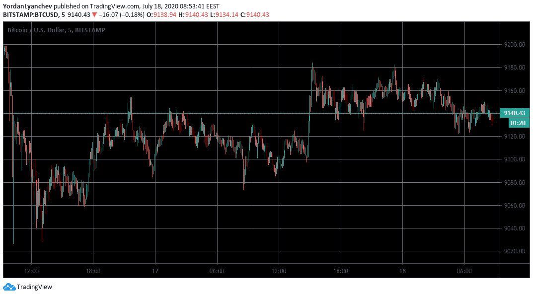 BTCUSD 5m. Source: TradingView