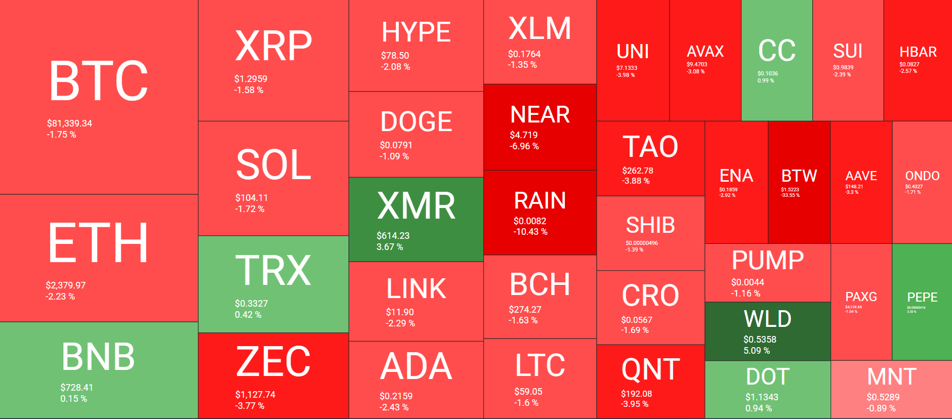 Cryptocurrency Market Overview October 20. Source: QuantifyCrypto