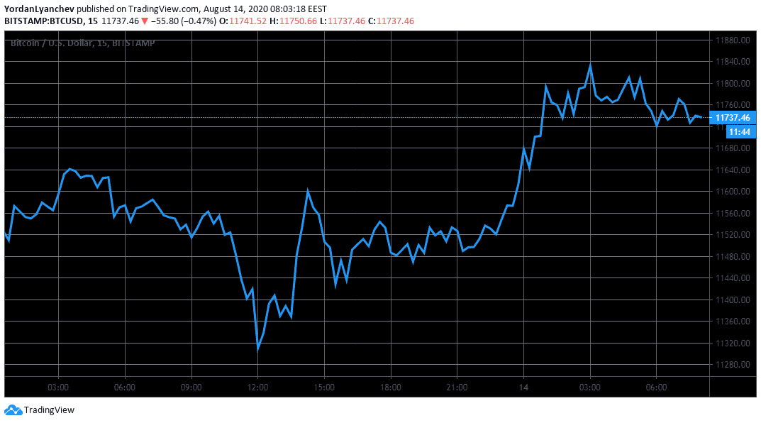 BTCUSD 5m. Source: TradingView