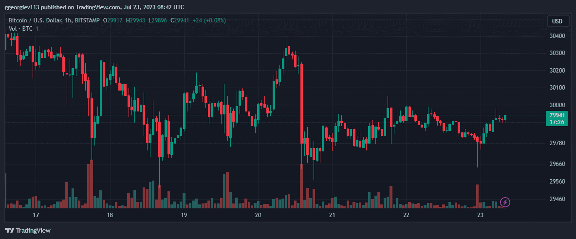BTCUSD_2023-07-23_11-42-33