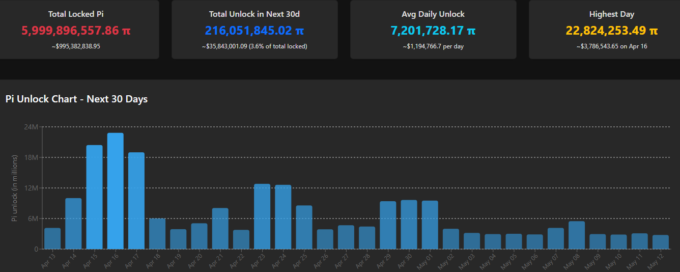 Pi Token Unlock Schedule. Source: PiScan