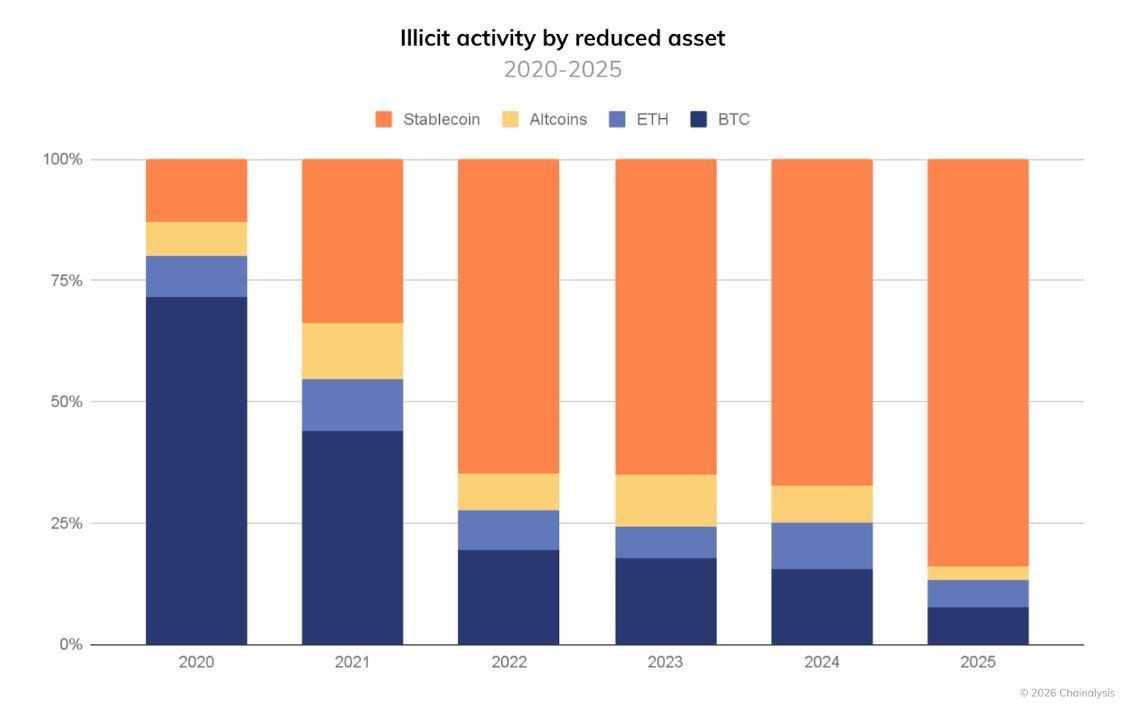 Illicit Activity by Reduced Asset. Source: Chainalysis
