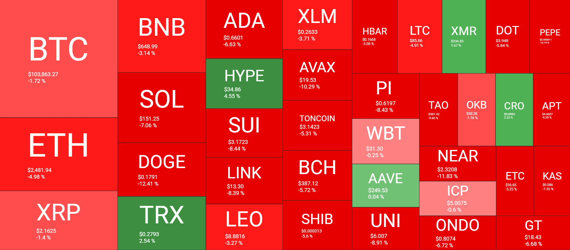 Weekly Market Overview: Source: QuantifyCrypto