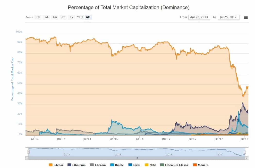 dominance