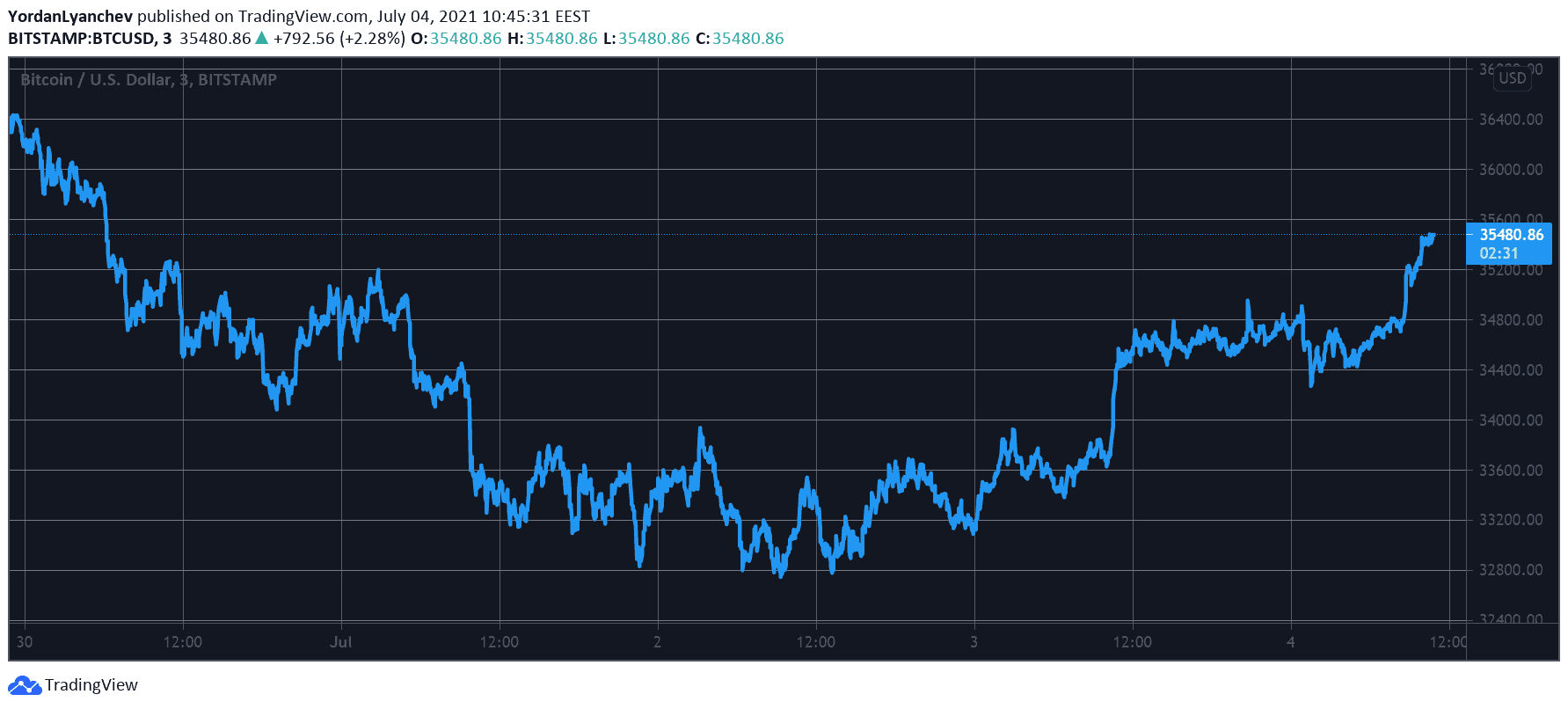 BTCUSD. Source: TradingView