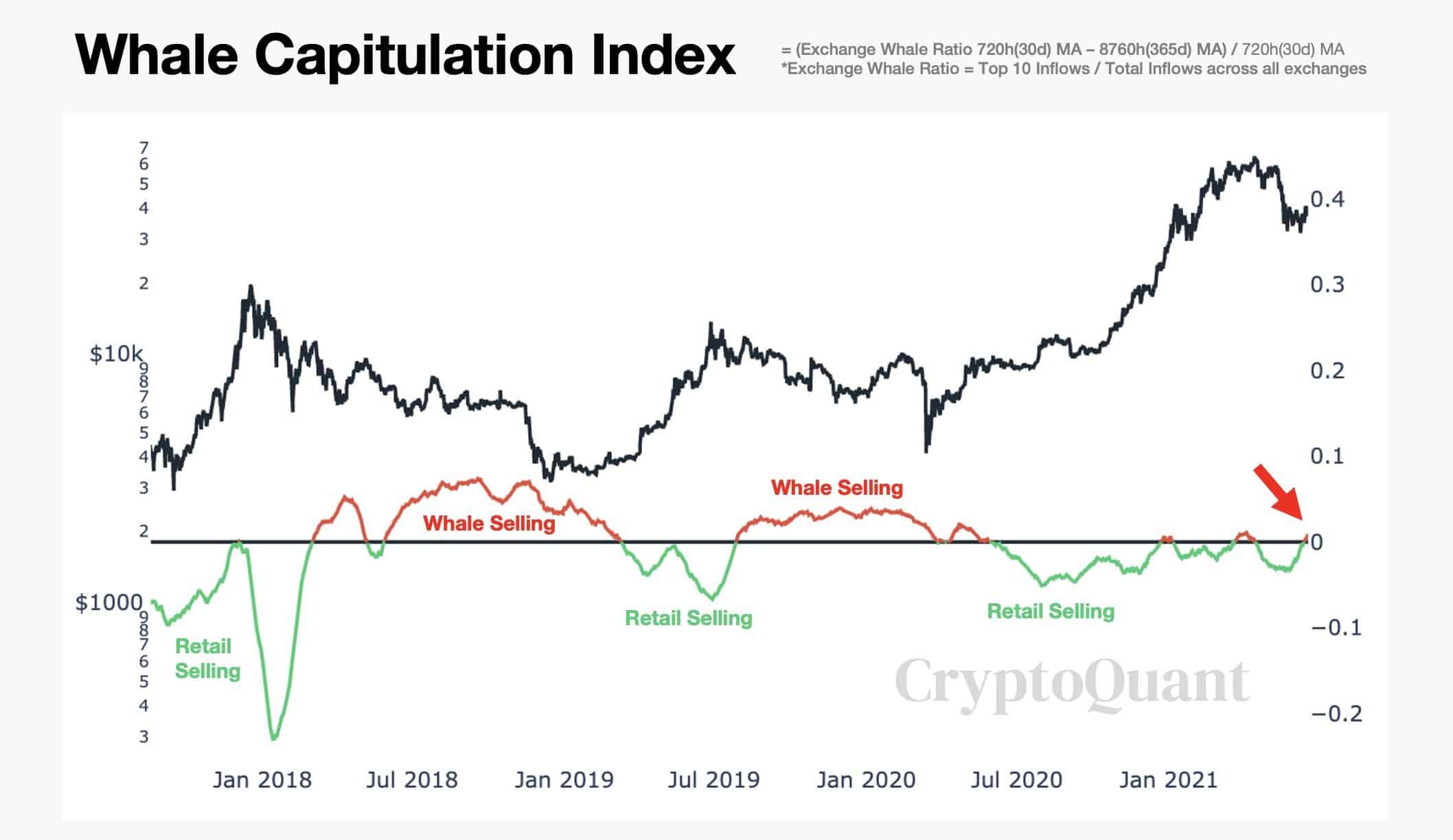 Bitcoin Whale Capitulation Index. Source: CryptoQuant
