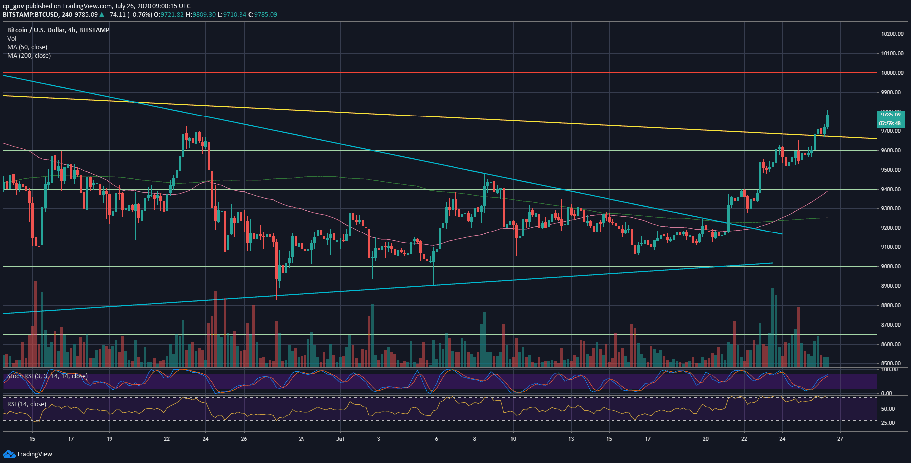 btc_jul26_4h-min