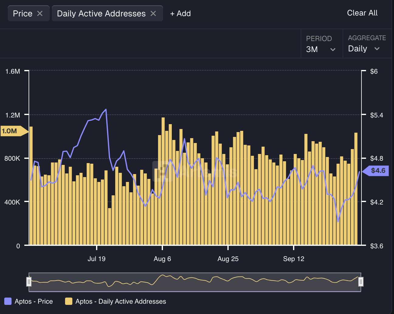 Aptos Active Addresses