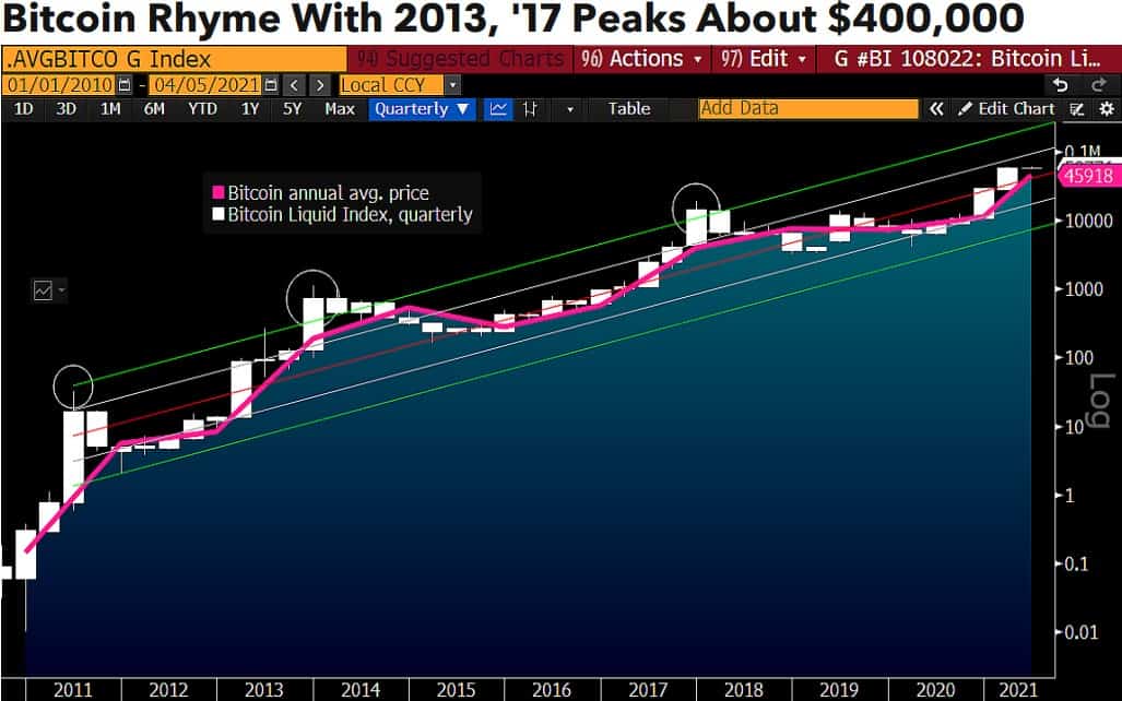 Bitcoin Price Cycles. Source: Bloomberg