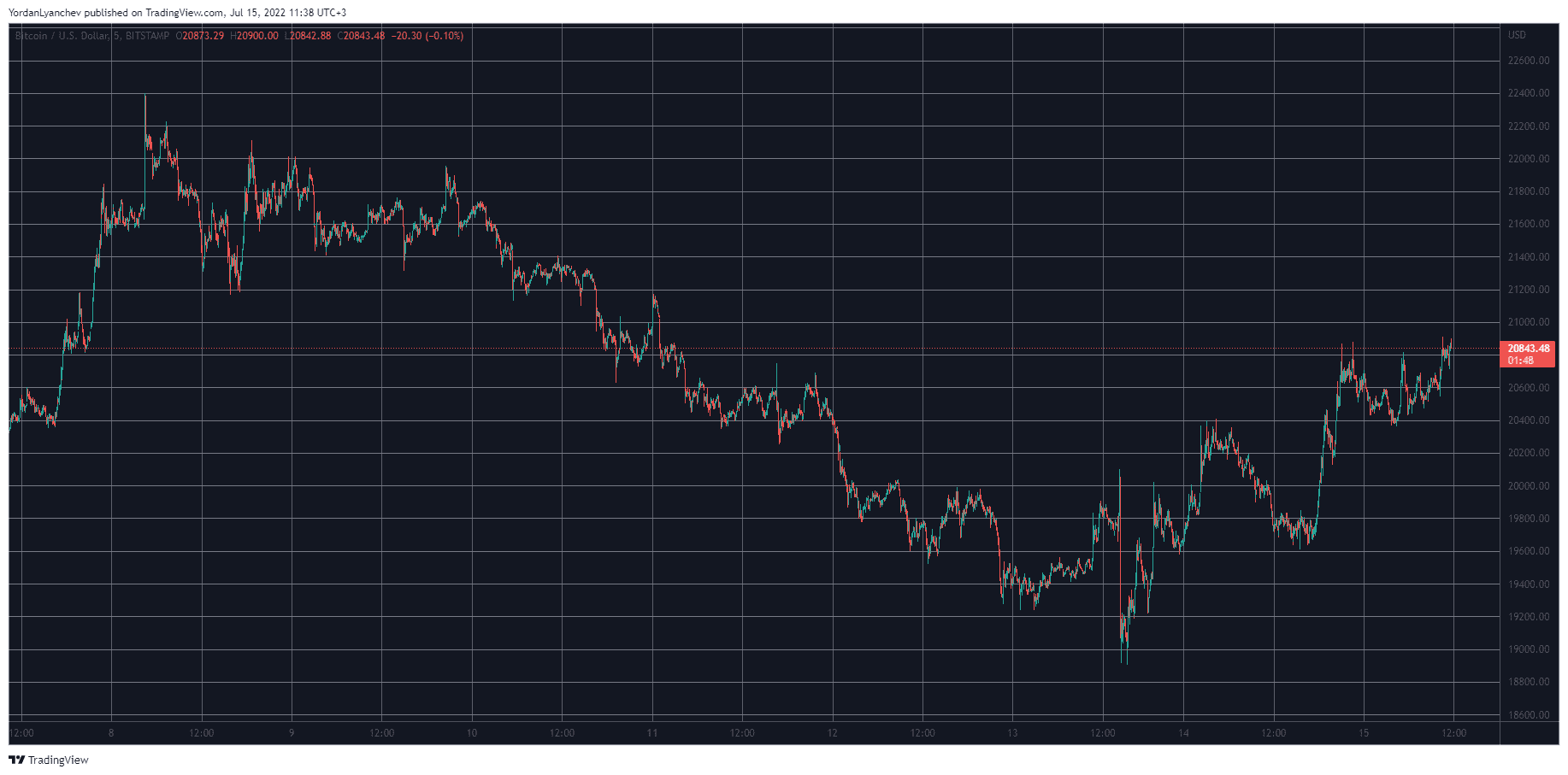 BTCUSD. Source: TradingView