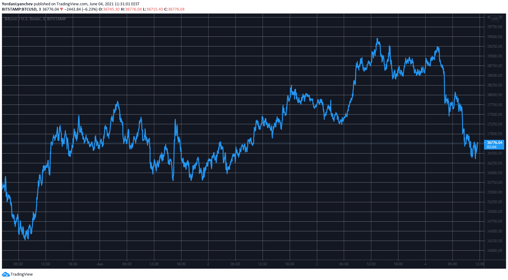 BTCUSD. Source: TradingView