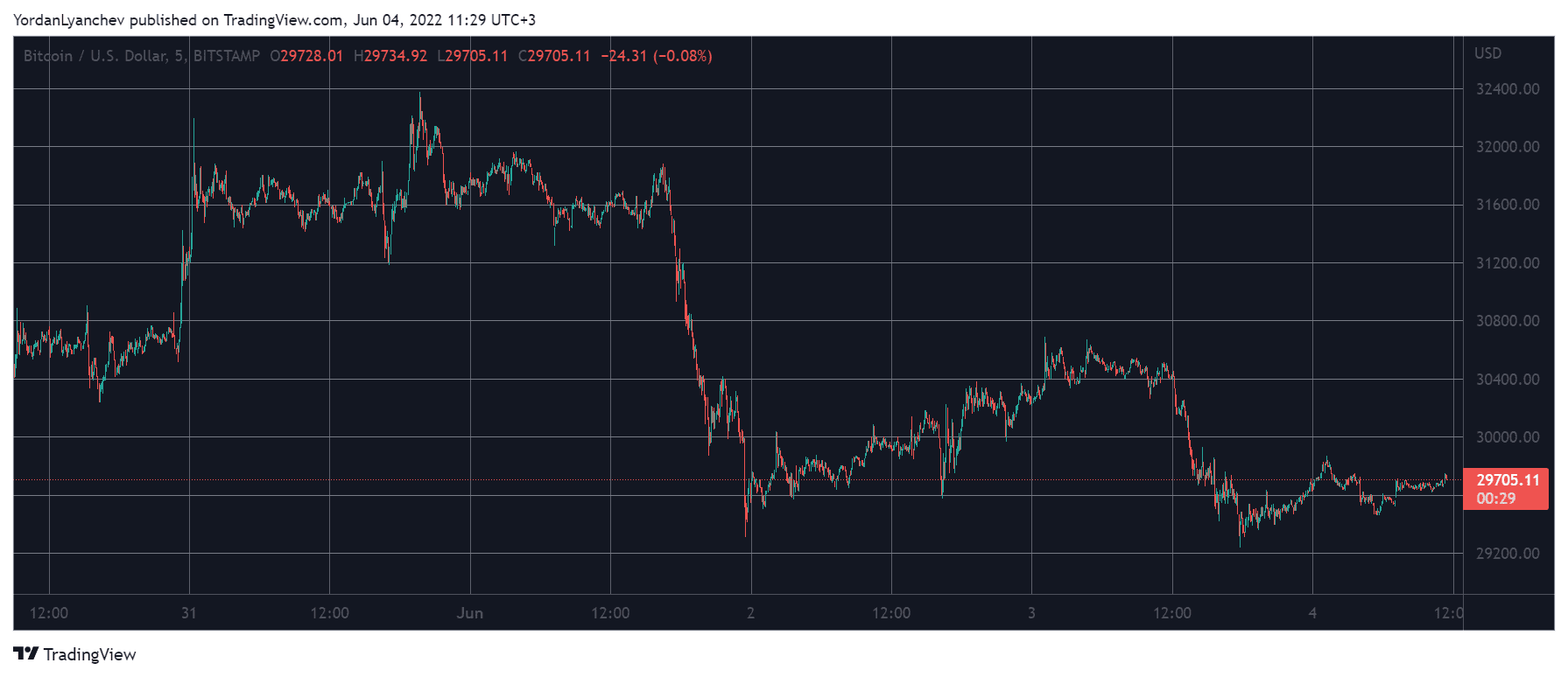 BTCUSD. Source: TradingView