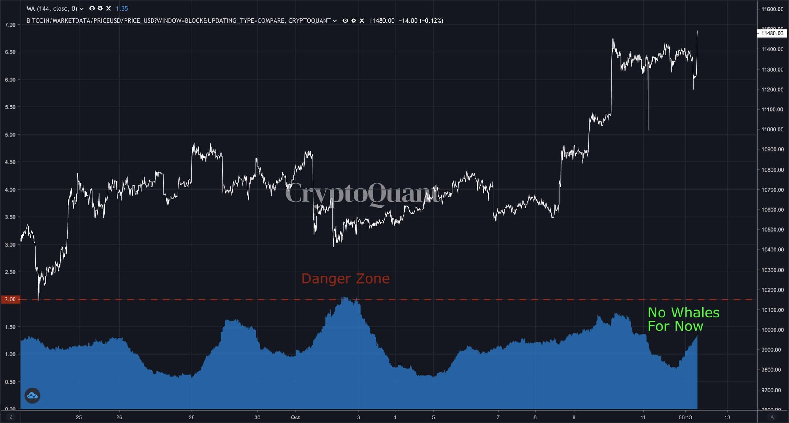 Bitcoin Transferred To Exchanges. Source: CryptoQuant